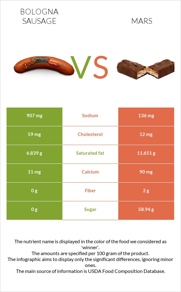 Bologna sausage vs Mars infographic