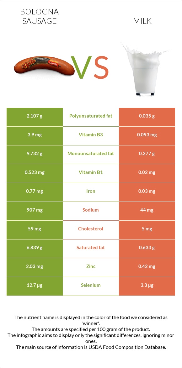 Bologna sausage vs Milk infographic