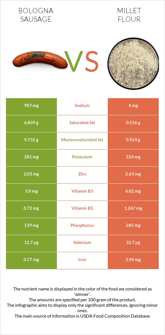 Bologna sausage vs Millet flour infographic