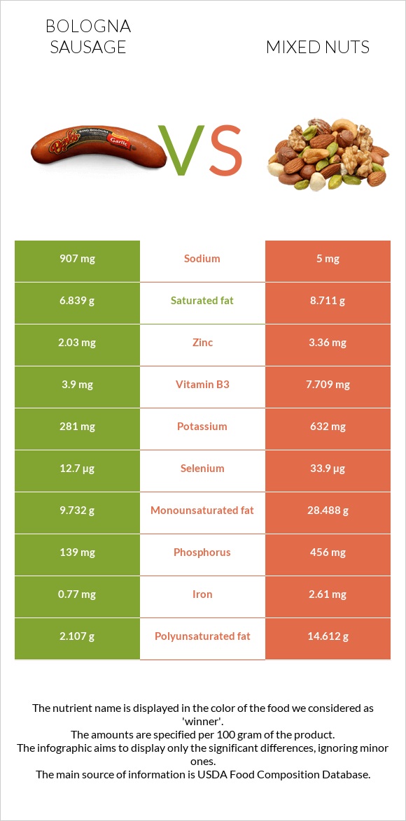 Bologna sausage vs Mixed nuts infographic