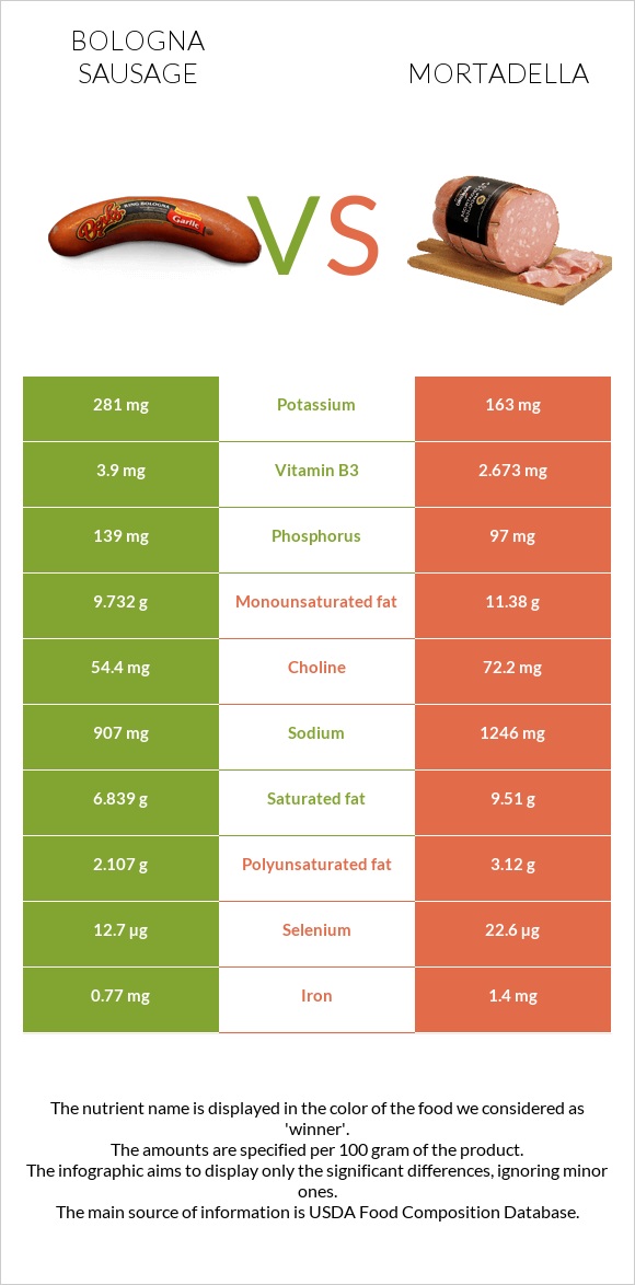 Bologna sausage vs Mortadella infographic