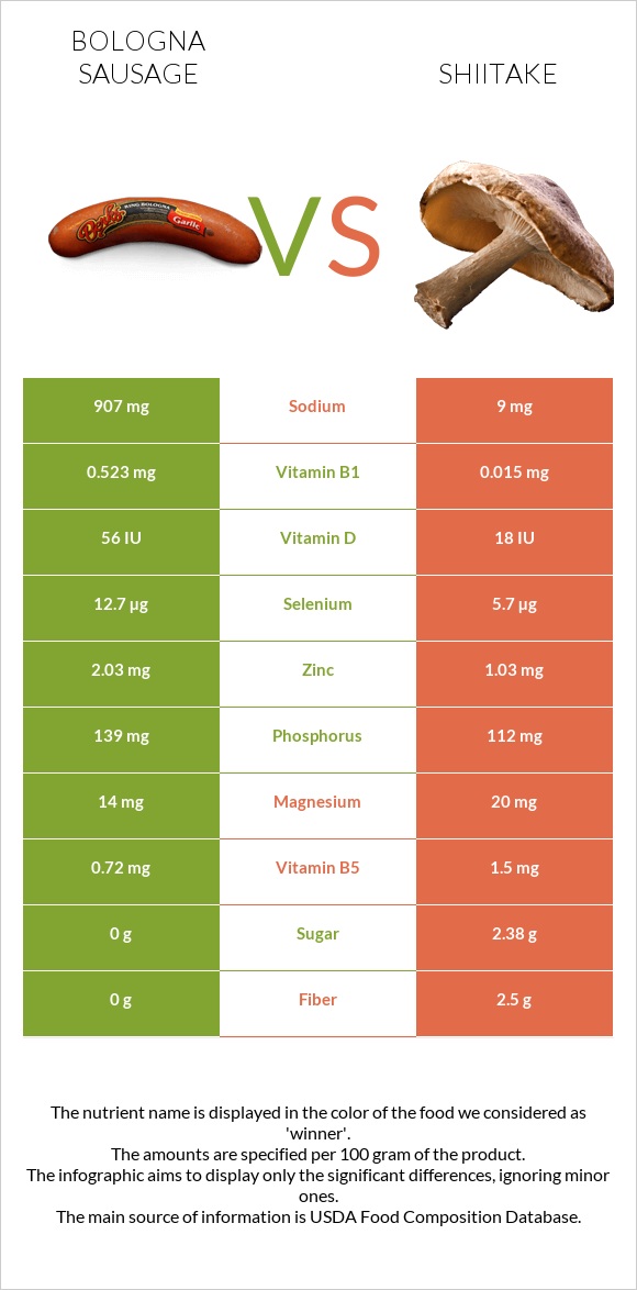 Բոլոնիայի երշիկ vs Shiitake infographic