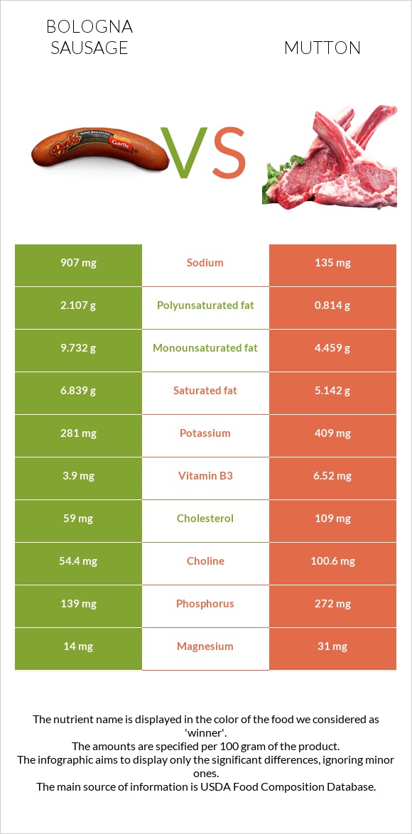 Բոլոնիայի երշիկ vs Ոչխարի միս infographic