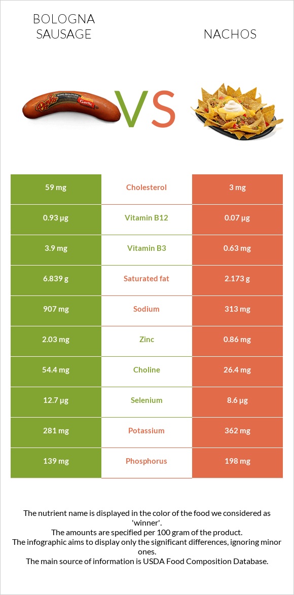 Bologna sausage vs Nachos infographic