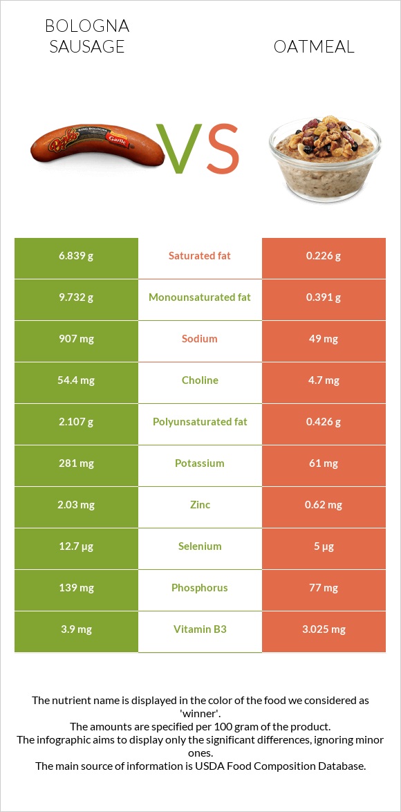 Bologna sausage vs Oatmeal infographic