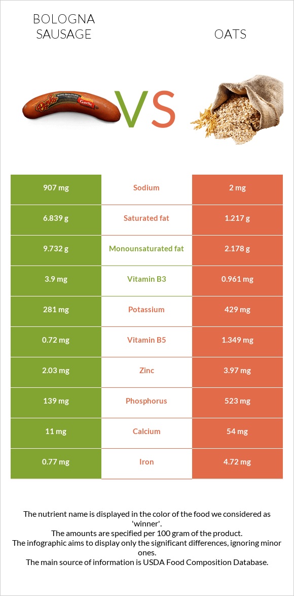 Bologna sausage vs Oats infographic