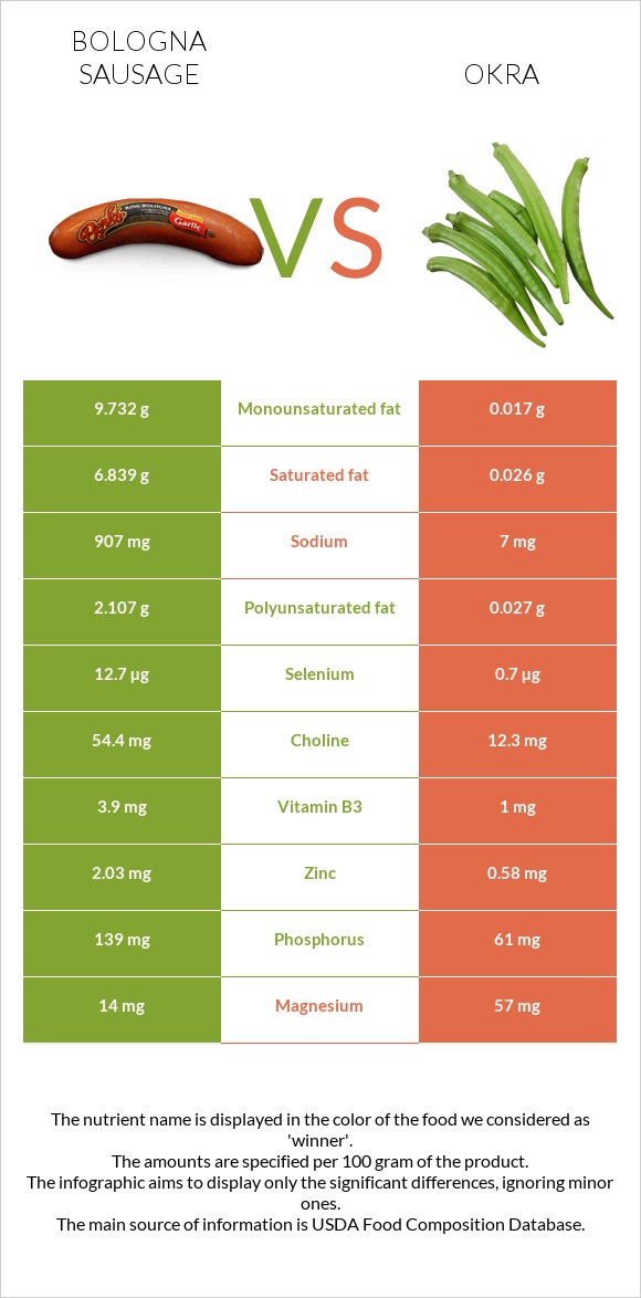 Bologna sausage vs Okra infographic