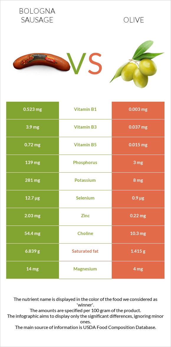 Bologna sausage vs Olive infographic