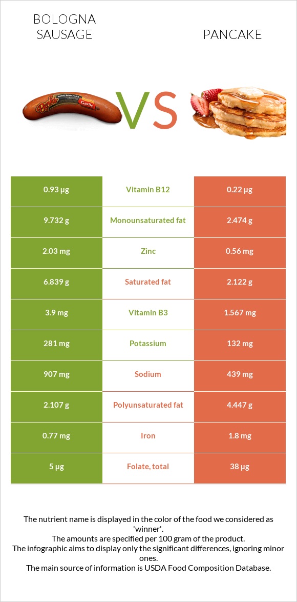 Bologna sausage vs Pancake infographic