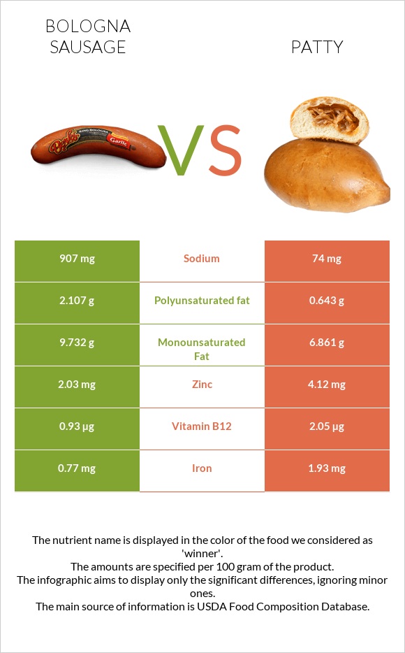 Bologna sausage vs Patty infographic