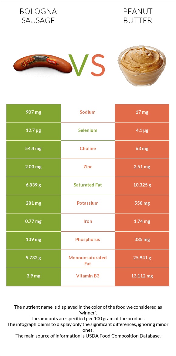 Bologna sausage vs Peanut butter infographic