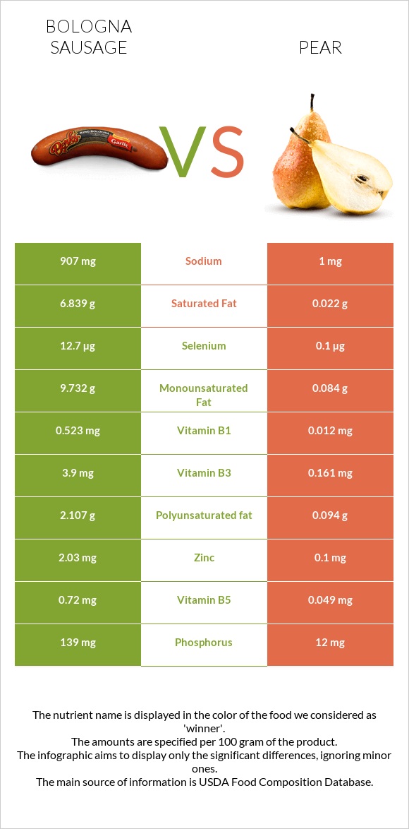 Bologna sausage vs Pear infographic