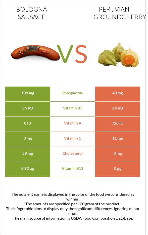Bologna sausage vs Peruvian groundcherry infographic