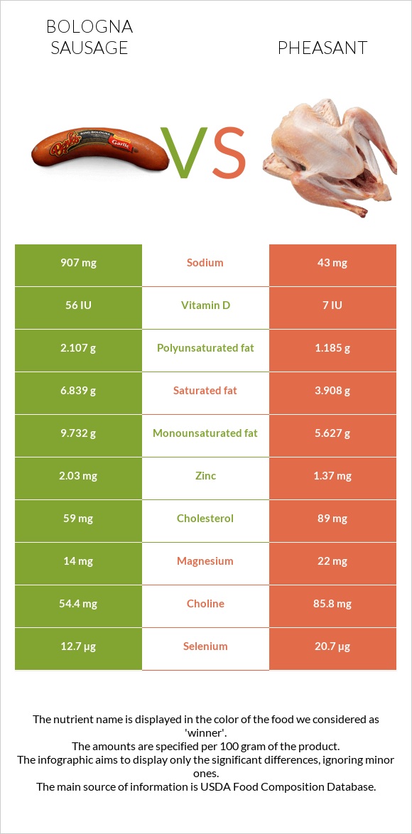 Բոլոնիայի երշիկ vs Փասիան infographic