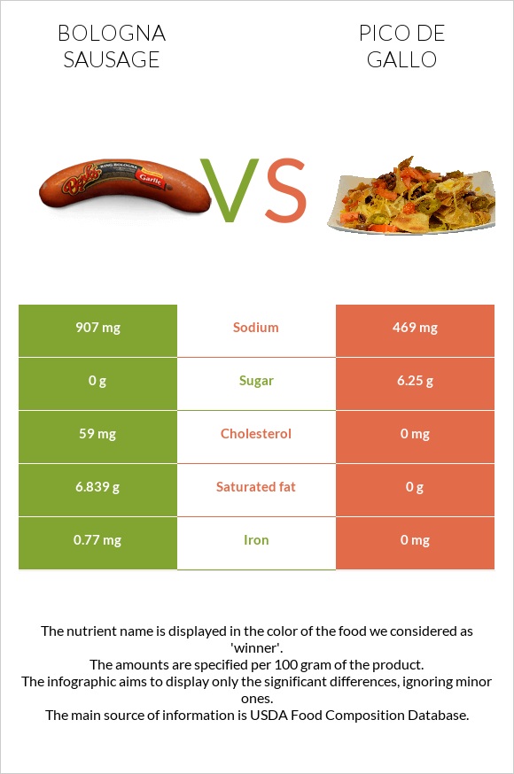 Bologna sausage vs Pico de gallo infographic