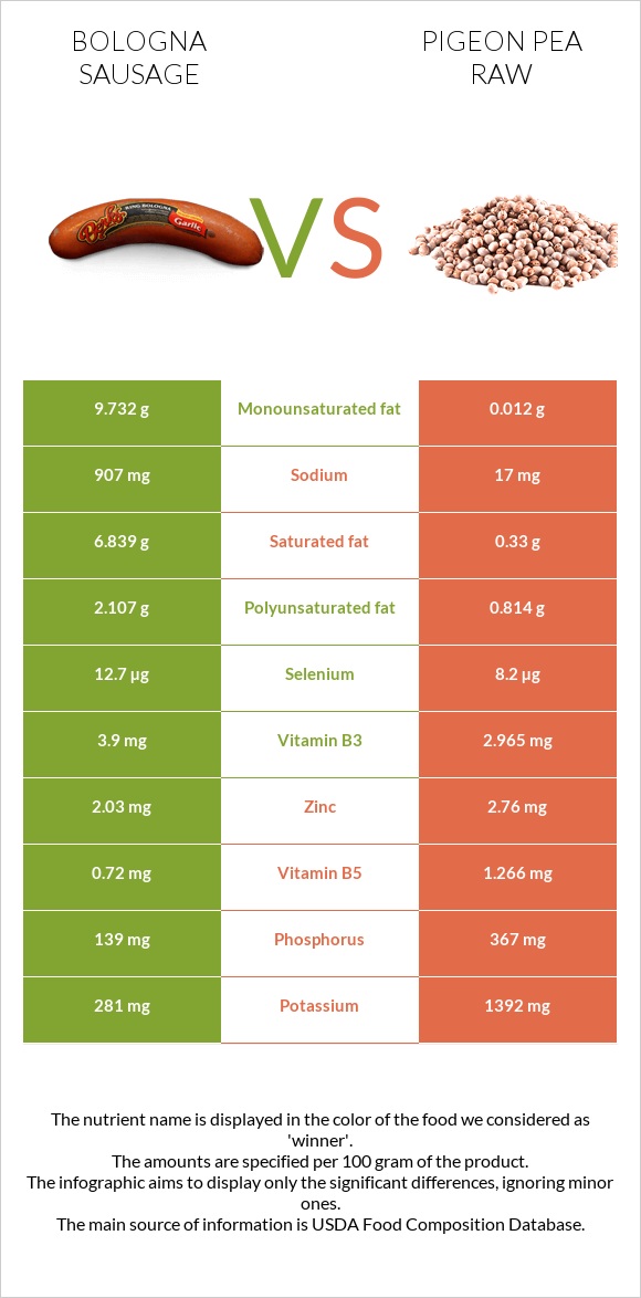 Bologna sausage vs Pigeon pea raw infographic