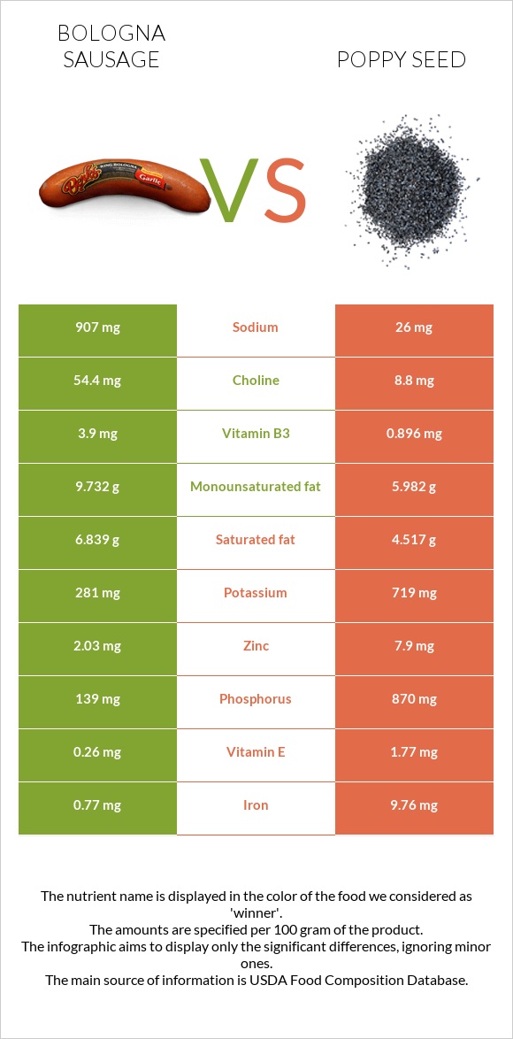 Bologna sausage vs Poppy seed infographic