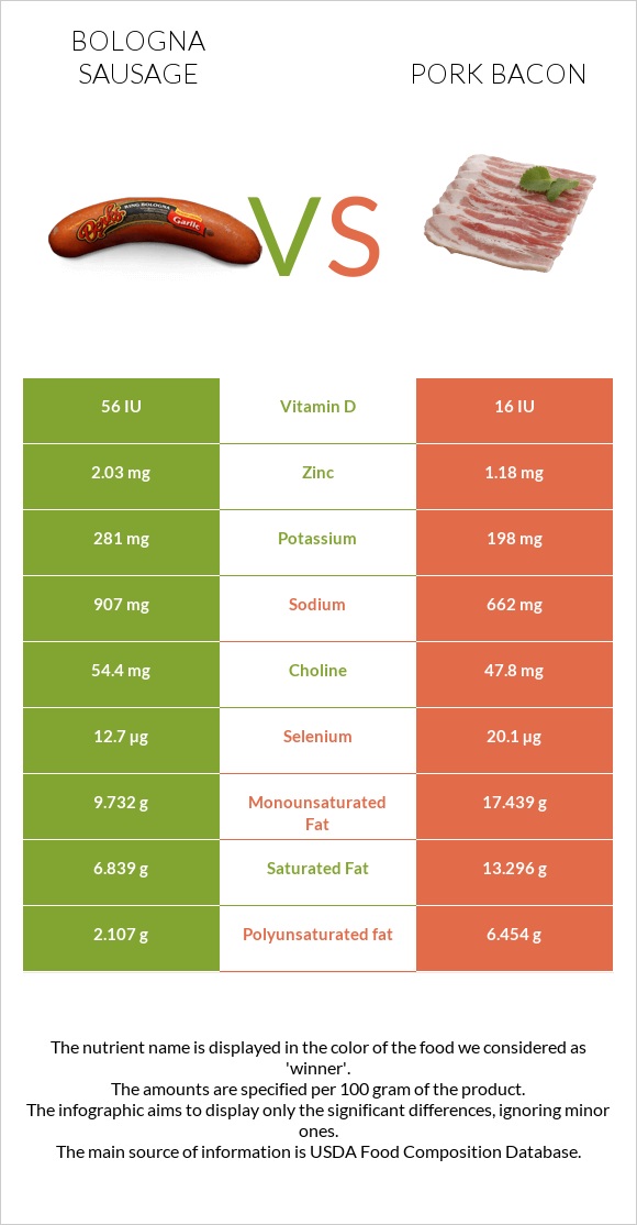 Բոլոնիայի երշիկ vs Խոզի բեկոն infographic