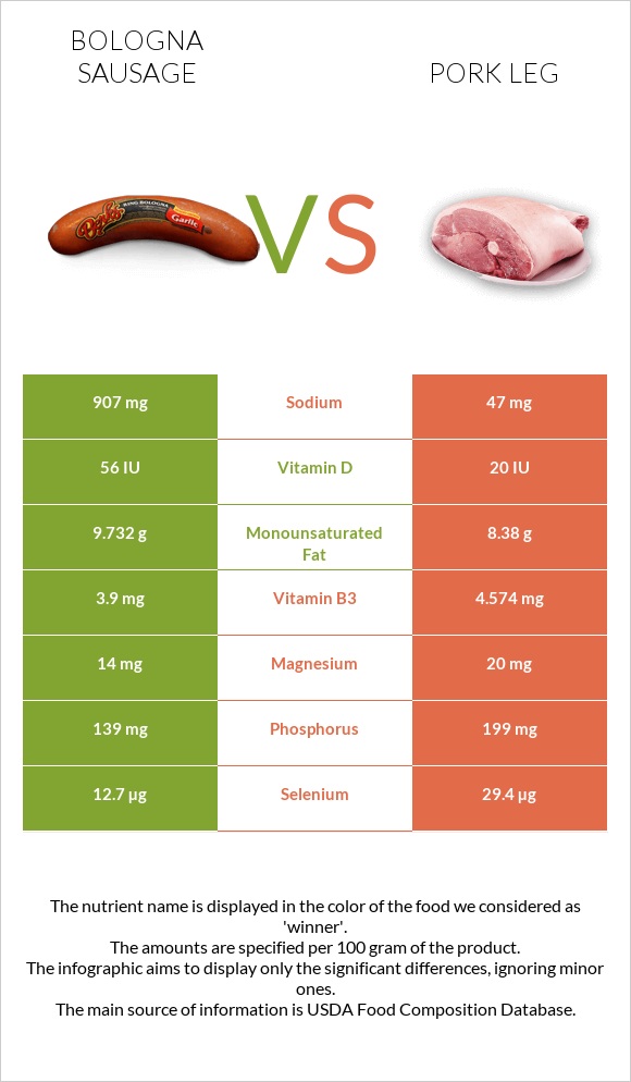 Bologna sausage vs Pork leg infographic