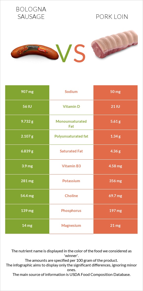 Բոլոնիայի երշիկ vs Խոզի սուկի infographic