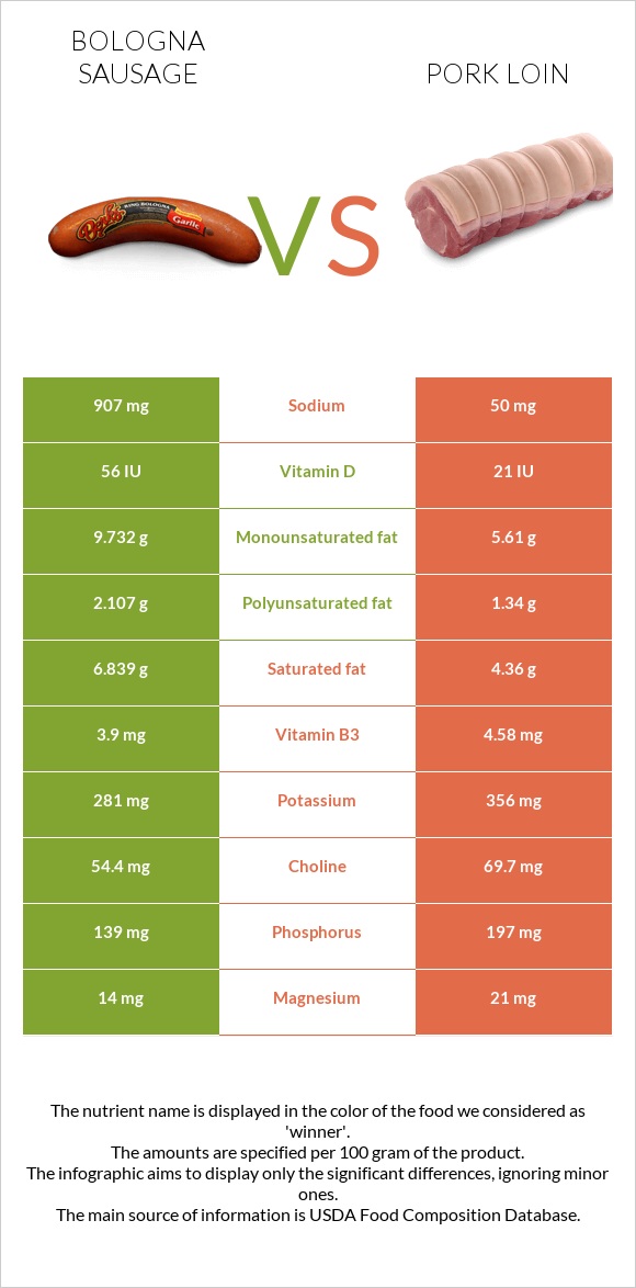 Բոլոնիայի երշիկ vs Խոզի սուկի infographic