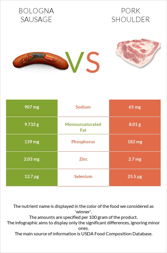 Bologna sausage vs Pork shoulder infographic