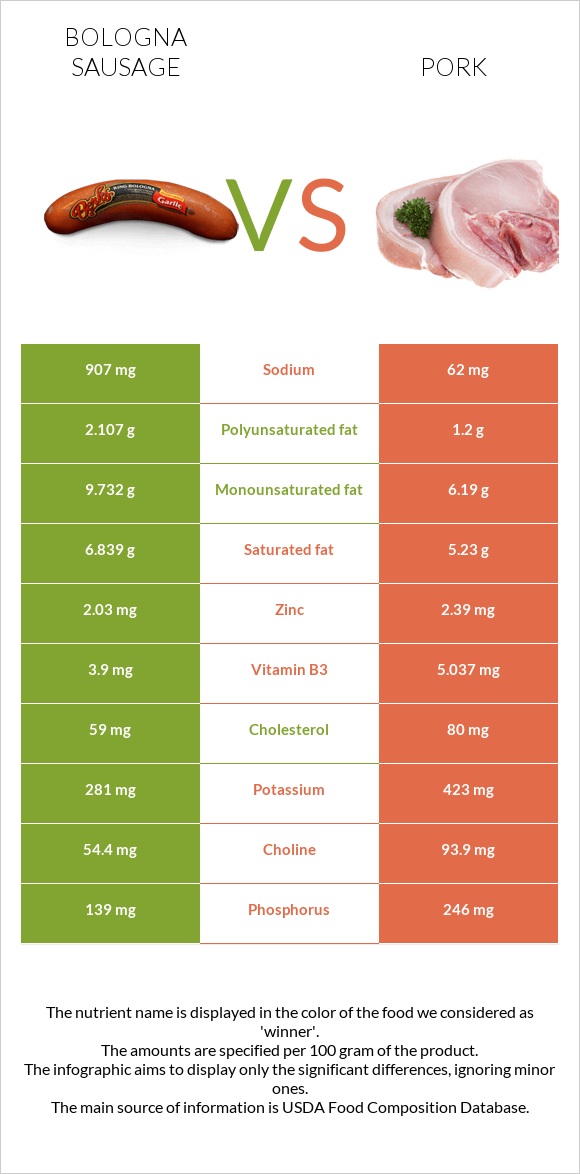 Բոլոնիայի երշիկ vs Խոզ infographic