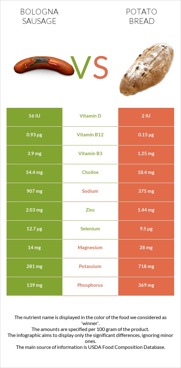 Bologna sausage vs Potato bread infographic