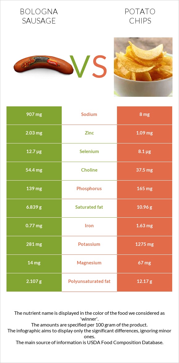 Bologna sausage vs Potato chips infographic