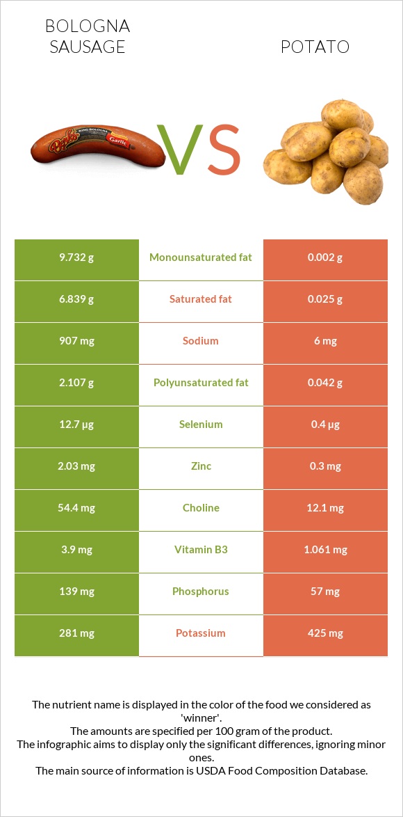 Bologna sausage vs Potato infographic