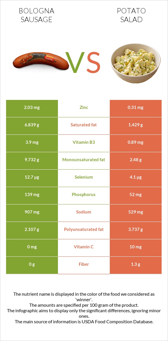 Bologna sausage vs Potato salad infographic