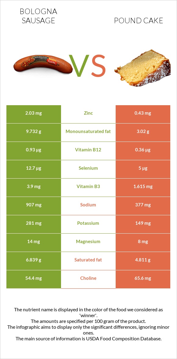 Bologna sausage vs Pound cake infographic