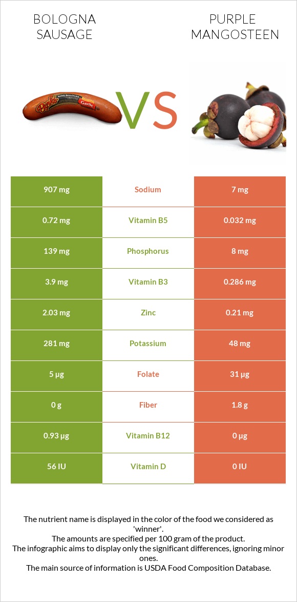Bologna sausage vs Purple mangosteen infographic