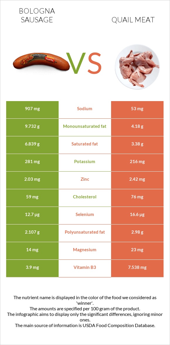 Bologna sausage vs Quail meat infographic