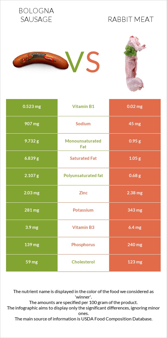 Bologna sausage vs Rabbit Meat infographic