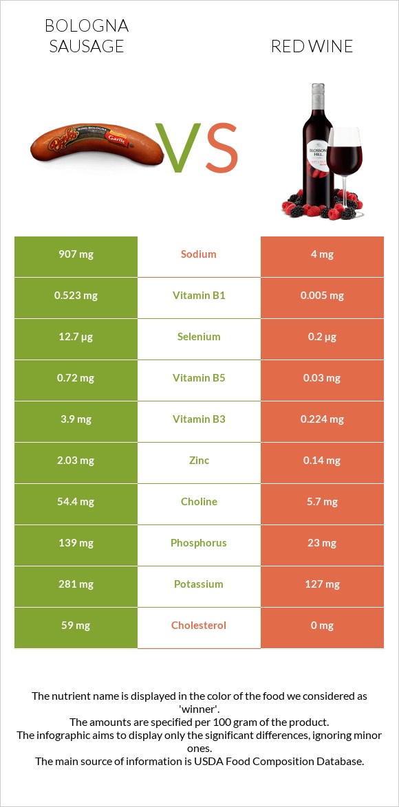 Bologna sausage vs Red Wine infographic