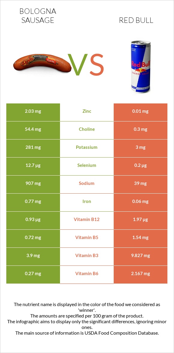 Bologna sausage vs Red Bull infographic