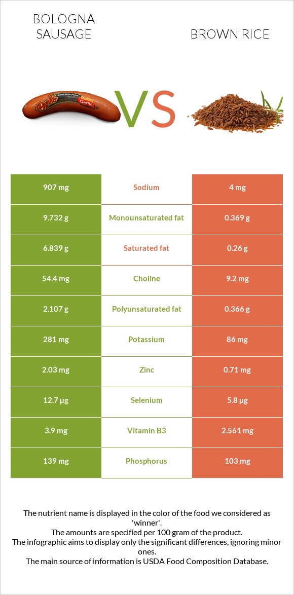 Bologna sausage vs Brown rice infographic