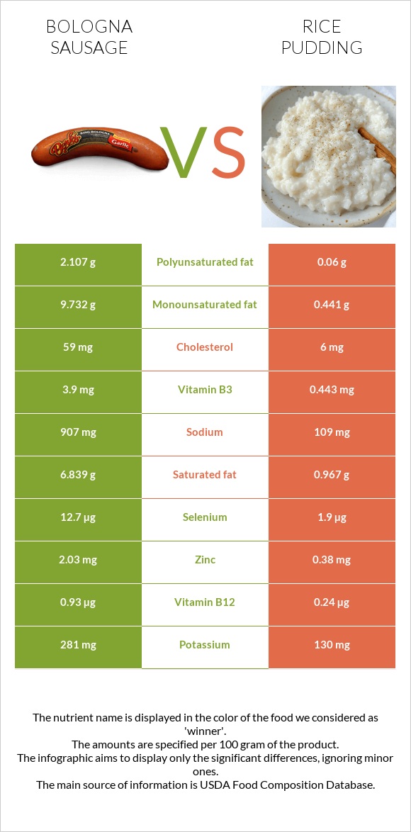 Bologna sausage vs Rice pudding infographic