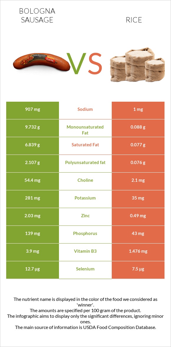 Bologna sausage vs Rice infographic