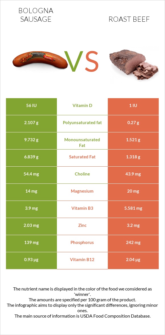 Բոլոնիայի երշիկ vs Տապակած միս infographic