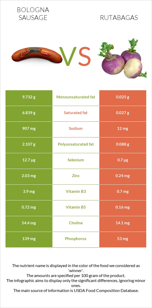 Bologna sausage vs Rutabagas infographic