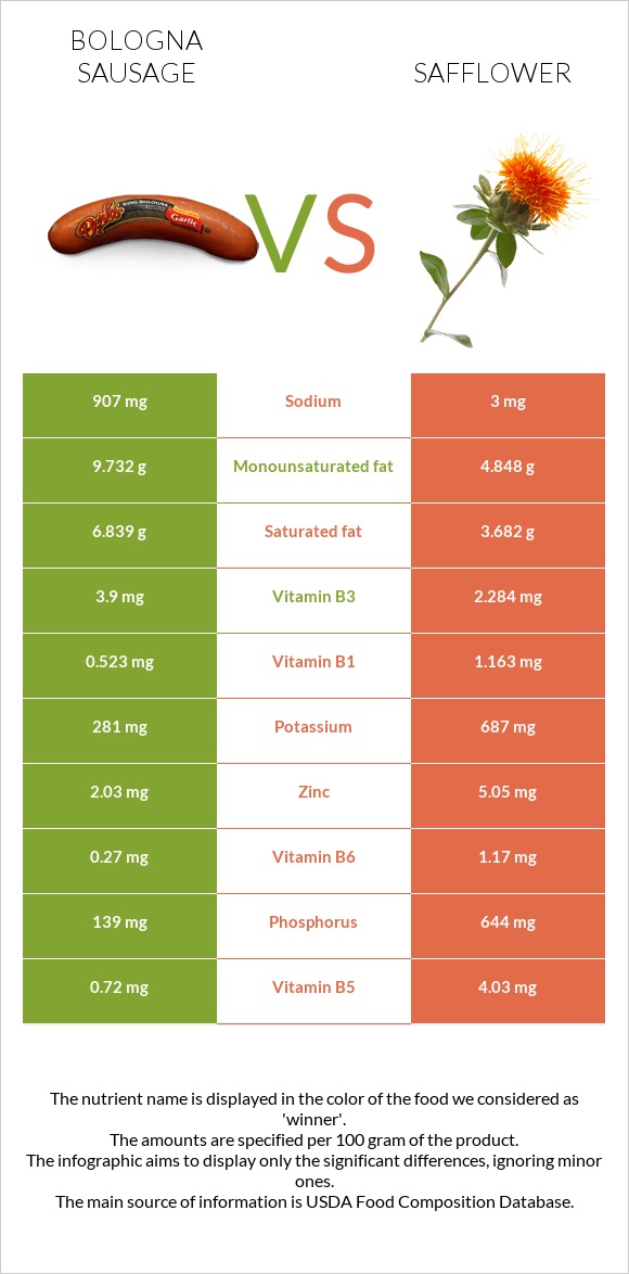 Bologna sausage vs Safflower infographic
