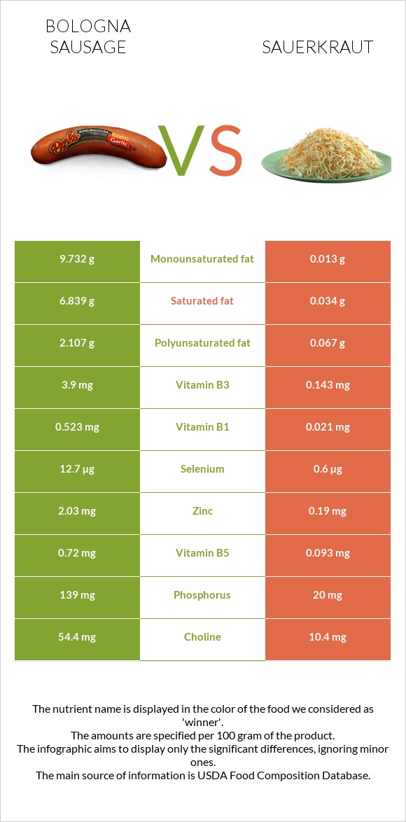 Bologna sausage vs Sauerkraut infographic