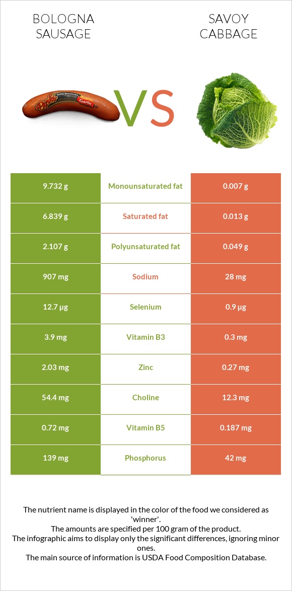 Bologna sausage vs Savoy cabbage infographic