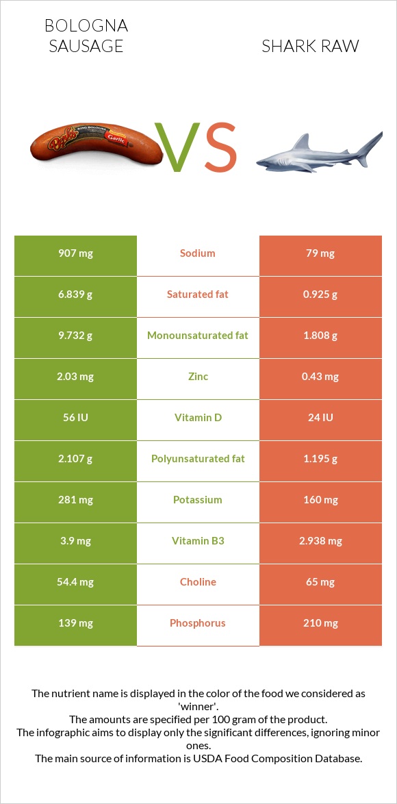 Bologna sausage vs Shark raw infographic