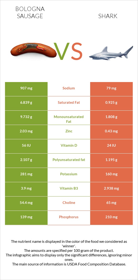 Bologna sausage vs Shark infographic