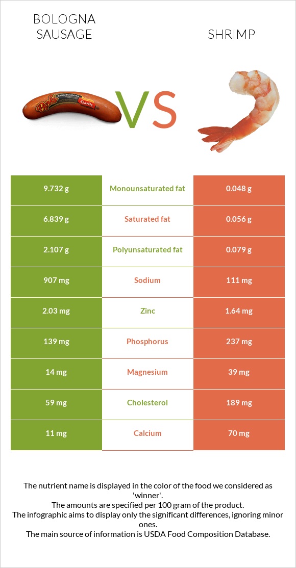 Bologna sausage vs Shrimp infographic