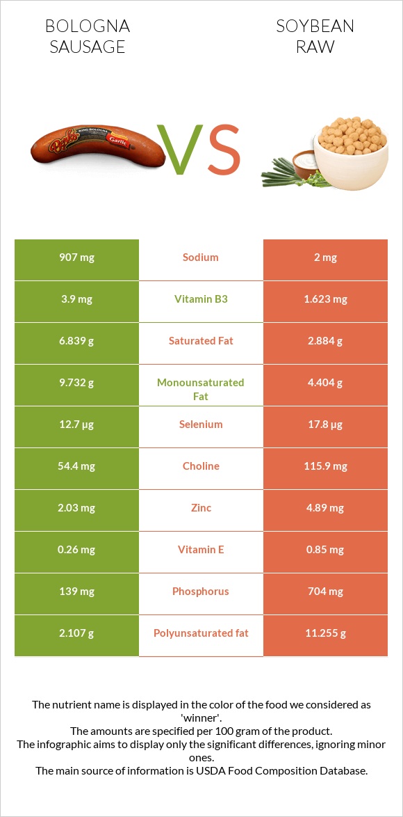 Bologna sausage vs Soybean raw infographic