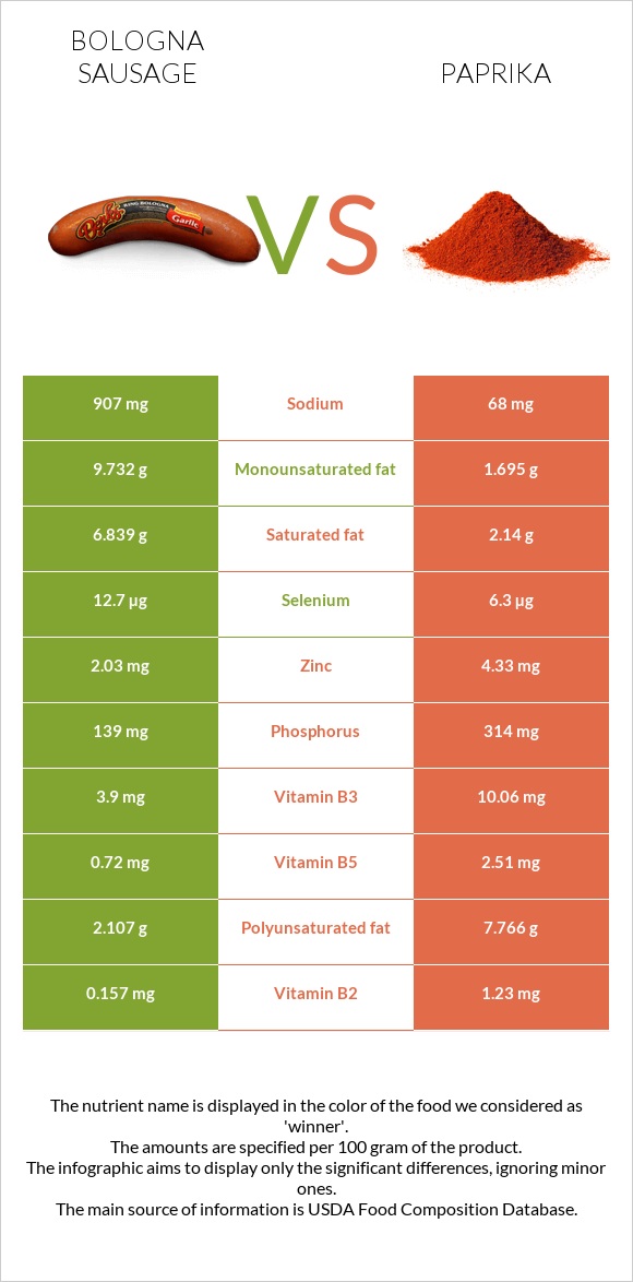 Բոլոնիայի երշիկ vs Պապրիկա infographic